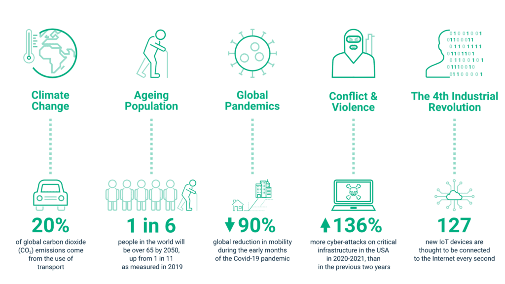 As highlighted above, there are five global trends which will produce challenges for the world as a whole and public transport in particular: Climate Change, Ageing Population, Conlflicts & Violence, and The 4th Industrial Revolution