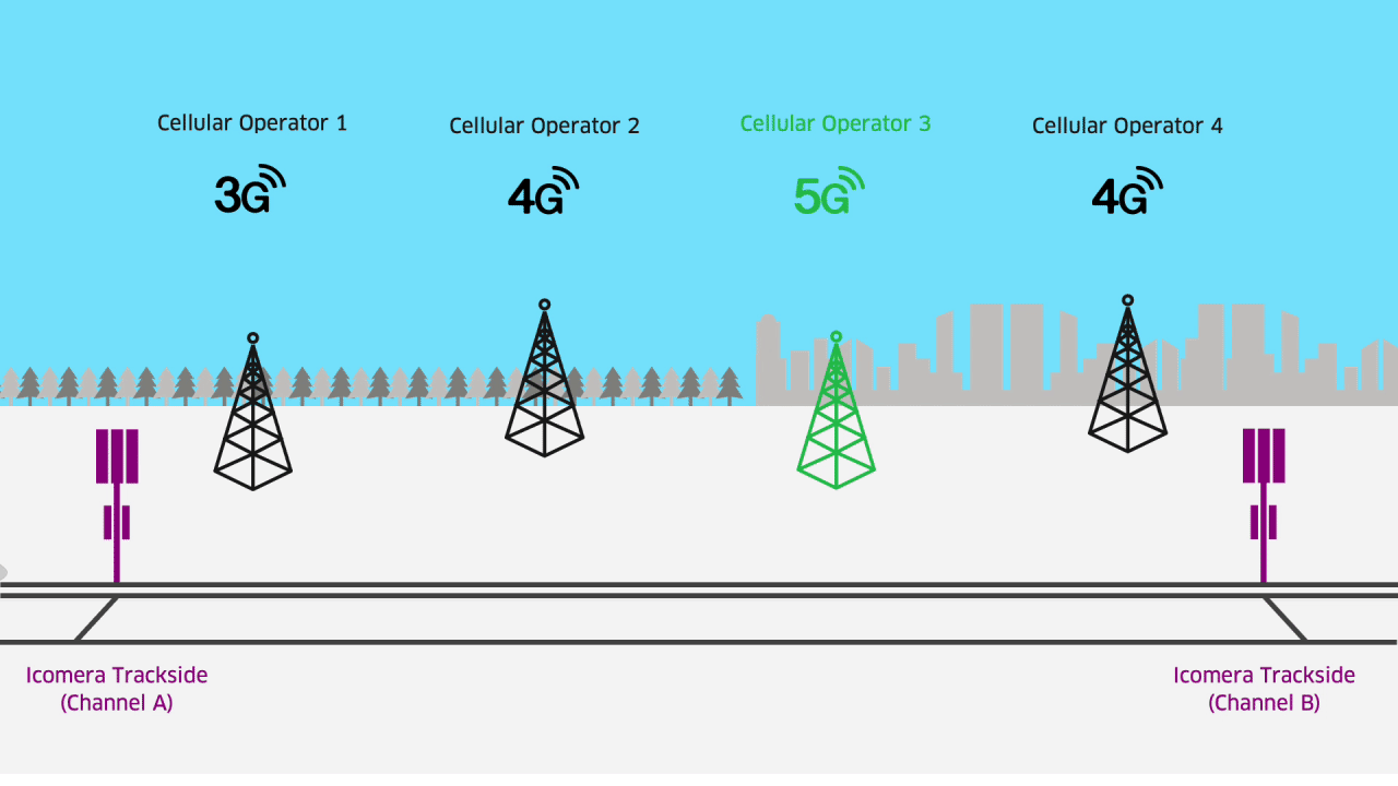 An animation showing how SureWAN works. A train moves along a track. It passes 4G, 5G and trackside masts. As the train moves, SureWAN aggregates all available capacity to deliver the fastest, most reliable connection possible. 