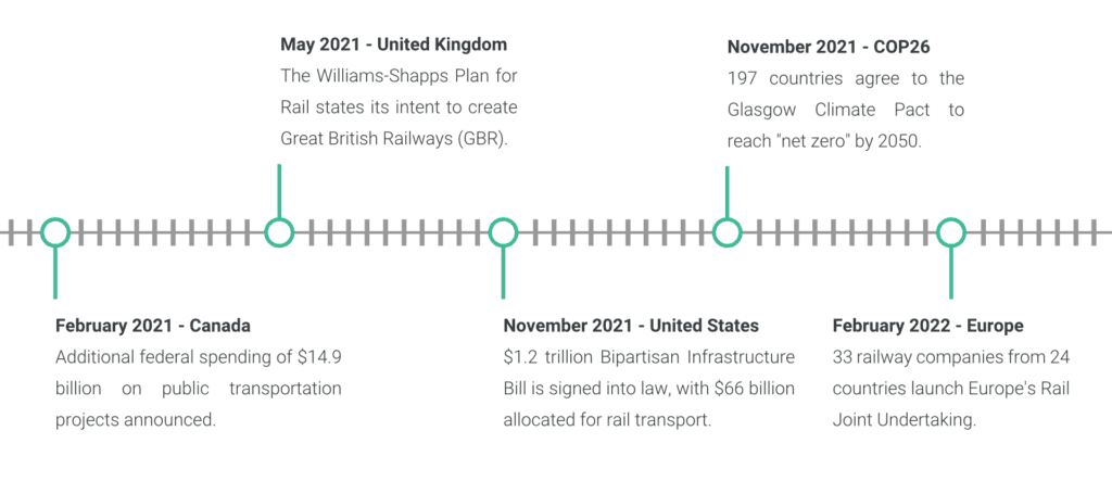 Countries across the world have laid the foundations for public transport's transformative decade