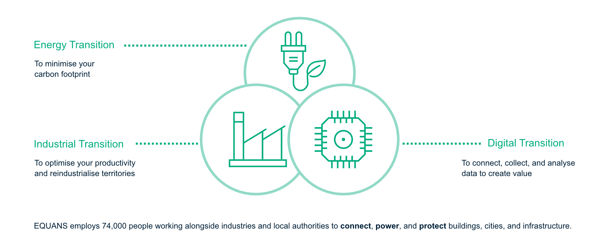EQUANS is empowering transitions in three key areas: The Energy Transition (minimising your carbon footprint), The Industrial Transition (Optimising your productivitry and reindustrialising territories), and the Digital Transition (Connecting, collecting, and analysing data to create value)