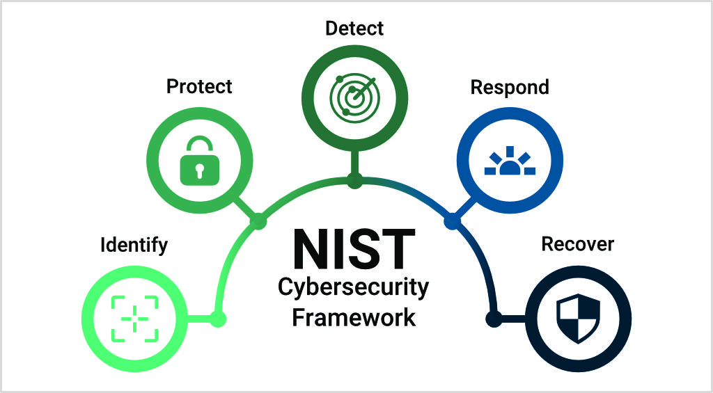 A diagram outlining the N.I.S.T framework for cybersecurity: Identify, Protect, Detect, Respond and Recover