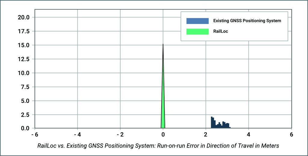 A graph demonstrating how RailLoc improves repeatability, when compared to the existing Global Navigation Satellite System