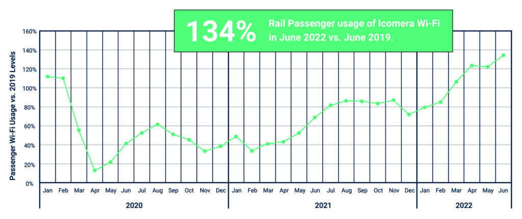 Rail passenger Wi-Fi usage is at 134% of pre-pandemic levels