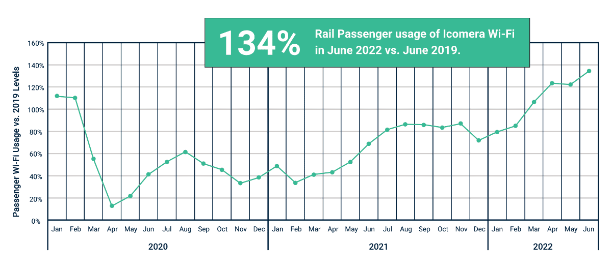 Rail passenger Wi-Fi usage is at 134% of pre-pandemic levels