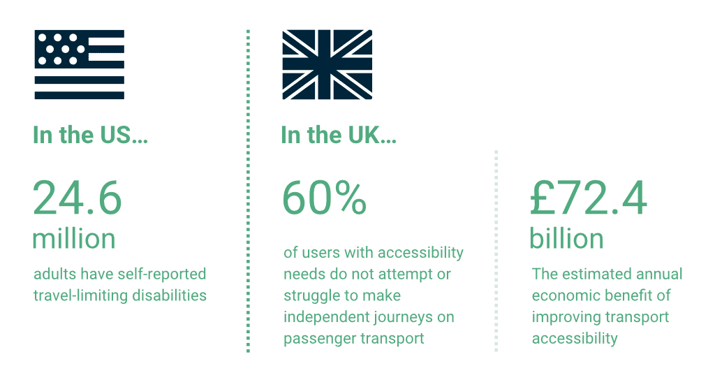 In the US, 24.6 million adults have self-reported travel-limiting disabilities. In the UK 60% of users with accessibility needs do not attempt to make independent journeys on passenger transport. £72.4 billion is the estimated annual economic benefit of improving transport accessibility.