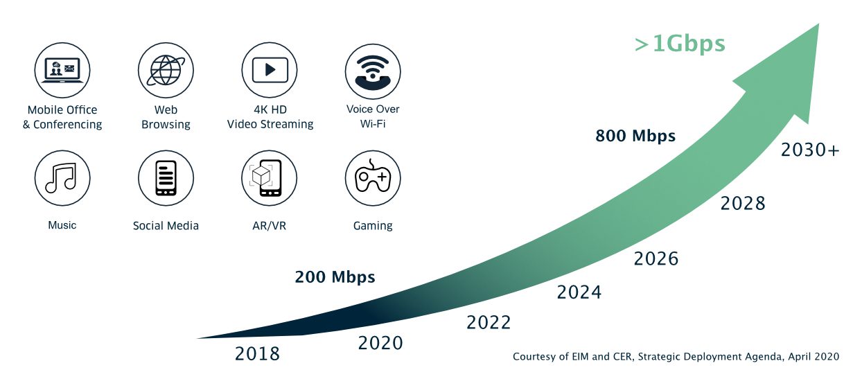A graphic demonstrating how data demand will continue to grow steadily to 2030 and beyond - driven by technology including augmented / virtual reality, voice over Wi-Fi, and gaming