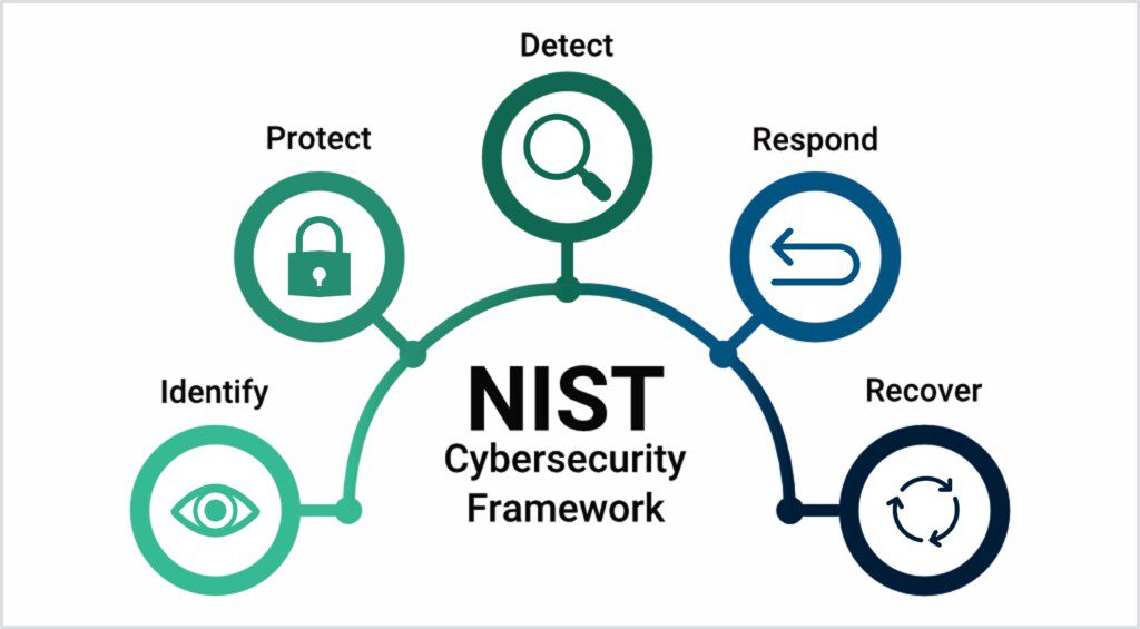 The NIST Cybersecurity Framework - Identify, Protect, Detect, Respond, Recover
