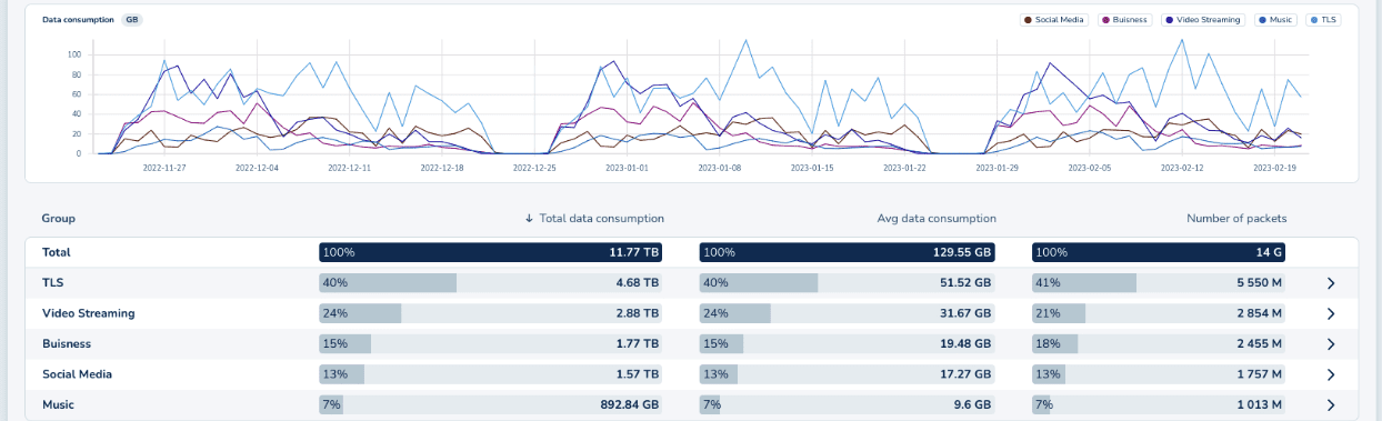 A screenshot of IcoShape's graphical user interface within ICONIC, Icomera's suite of cloud-based management tools. In this image a graph is shown and data traffic is broken down by type (e.g. video streaming, music, social media etc.)