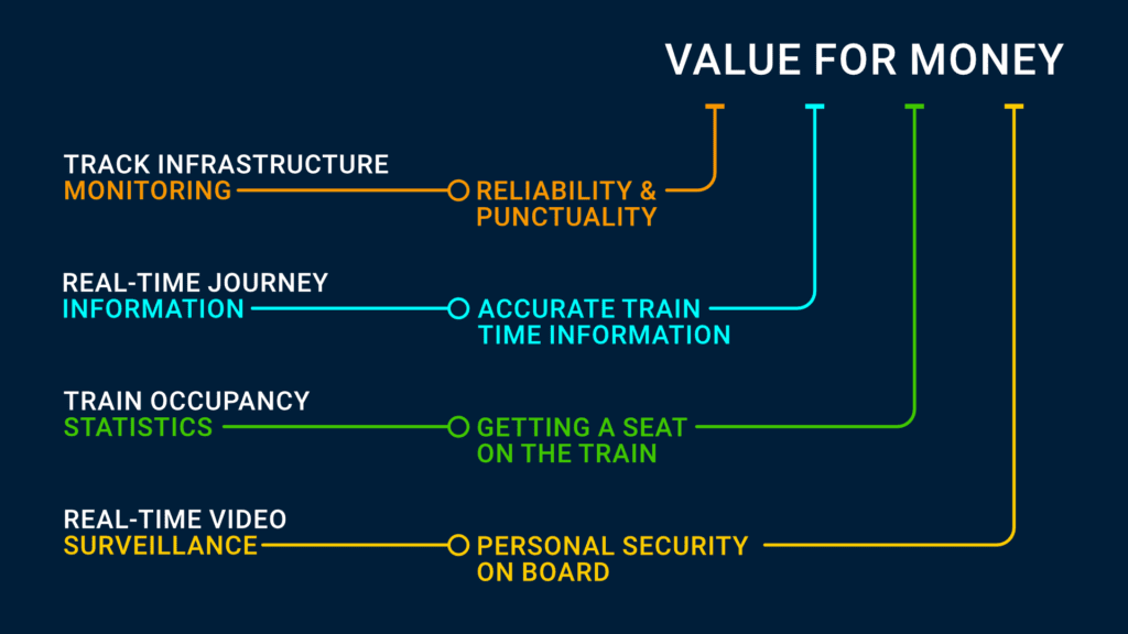 Passengers' priorities (especially value for money) can easily be delivered by deplying a series of digital applications, including: Track infrastructure monitoring, real-time journey information, train occupancy statistics, and real-time video surveillance.