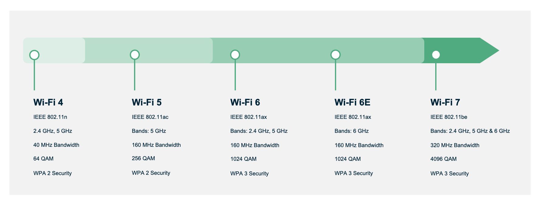 What Is Wi-Fi 7?