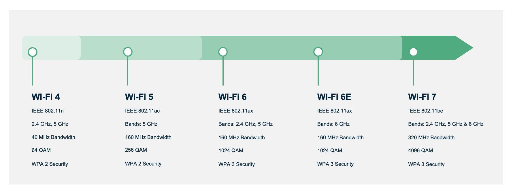 WiFi 7 explained: how next-gen WiFi takes your network into the passing lane