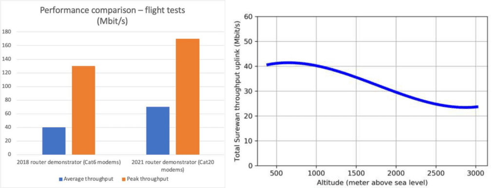 Graphs showing the performance of the onboard connectivity during the trials