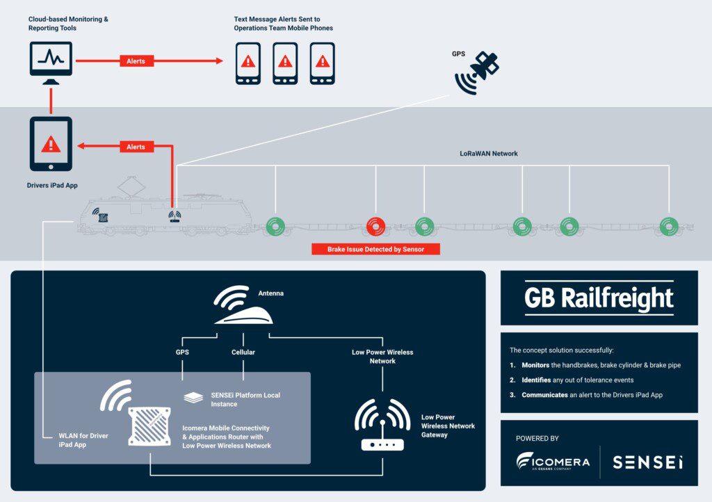 A technical diagram of the GB Railfreight wheel and brake monitoring solution
