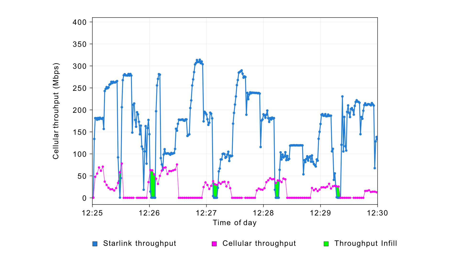 Starlink excelled in overall performance but exhibited more frequent connectivity losses than cellular, due to the low number of satellites above the testing region. By aggregating both networks, the vehicle remained connected across over 99% of the route. 