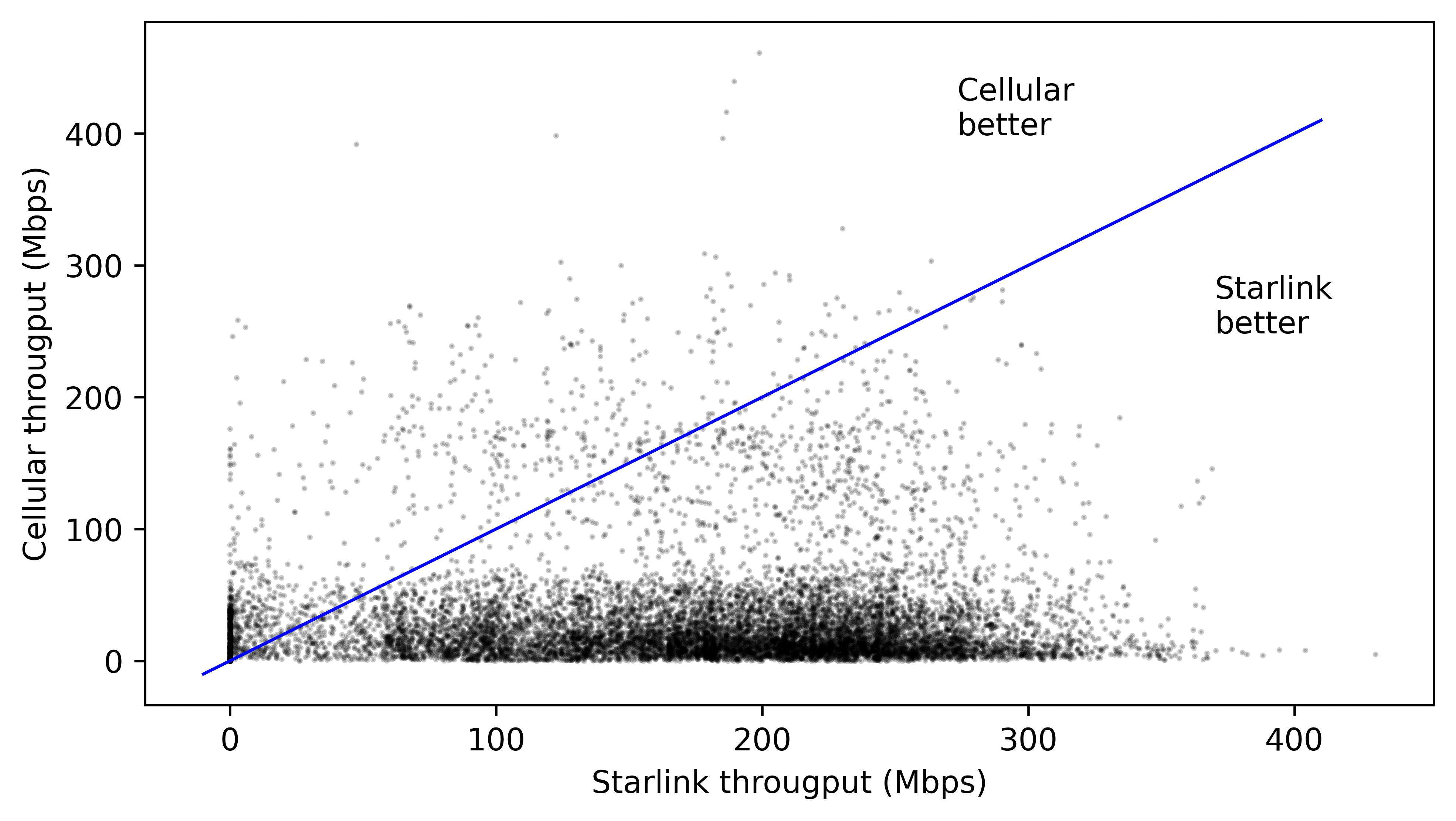 Scatterplot of the 11595 observations with simultaneous traffic load on both Starlink and cellular links, demonstrating the difference in throughput between both.