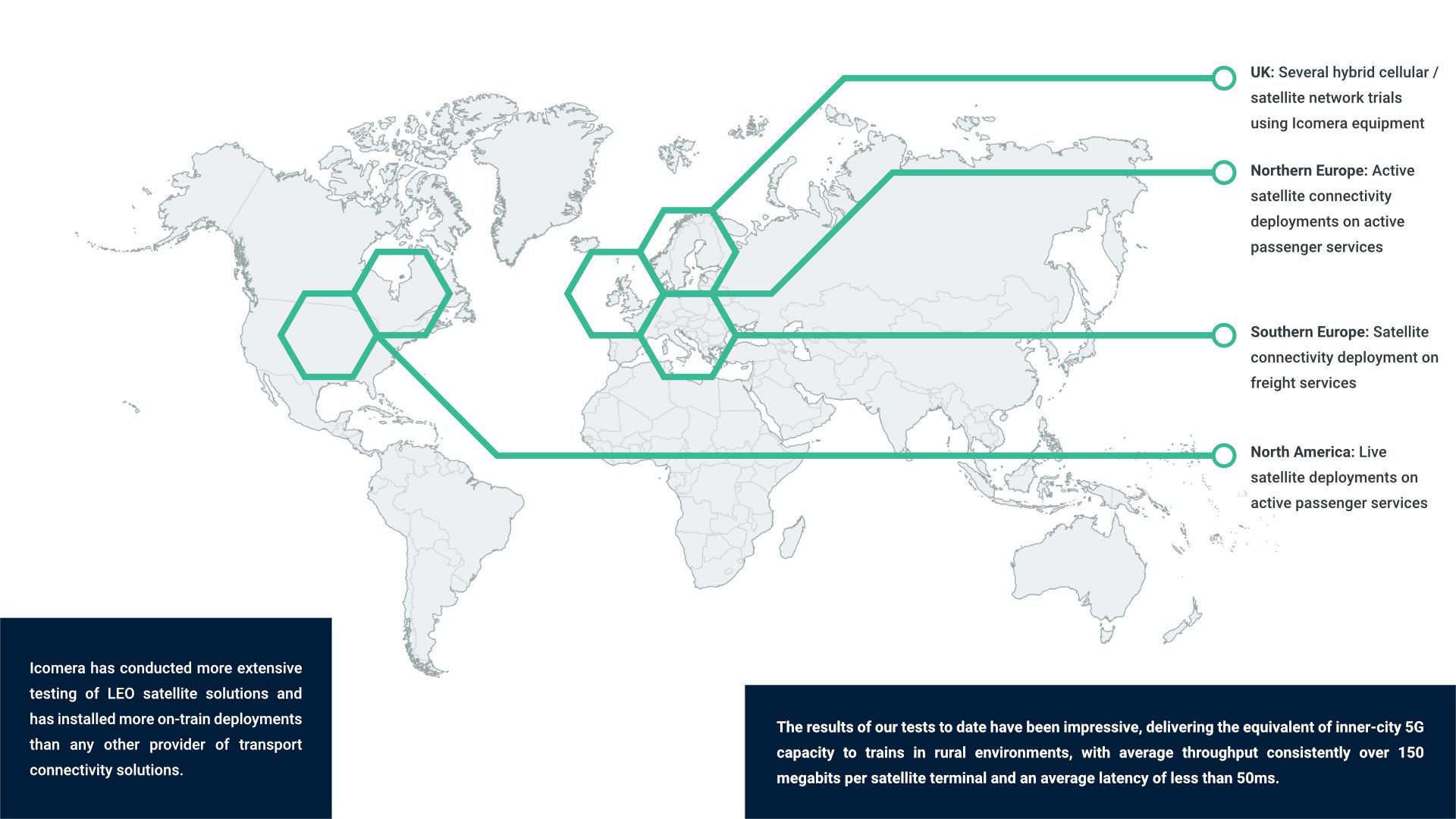Icomera has conducted more extensive testing of LEO satellite solutions and has installed more on-train deployments than any other provider of transport connectivity solutions. UK: Several hybrid cellular /satellite network trials using Icomera equipment Northern Europe: Active satellite connectivity deployments on active passenger services Southern Europe: Satellite connectivity deployment on freight services North America: Live satellite deployments on active passenger services The results of our tests to date have been impressive, delivering the equivalent of inner-city 5G capacity to trains in rural environments, with average throughput consistently over 150 megabits per satellite terminal and an average latency of less than 50ms.