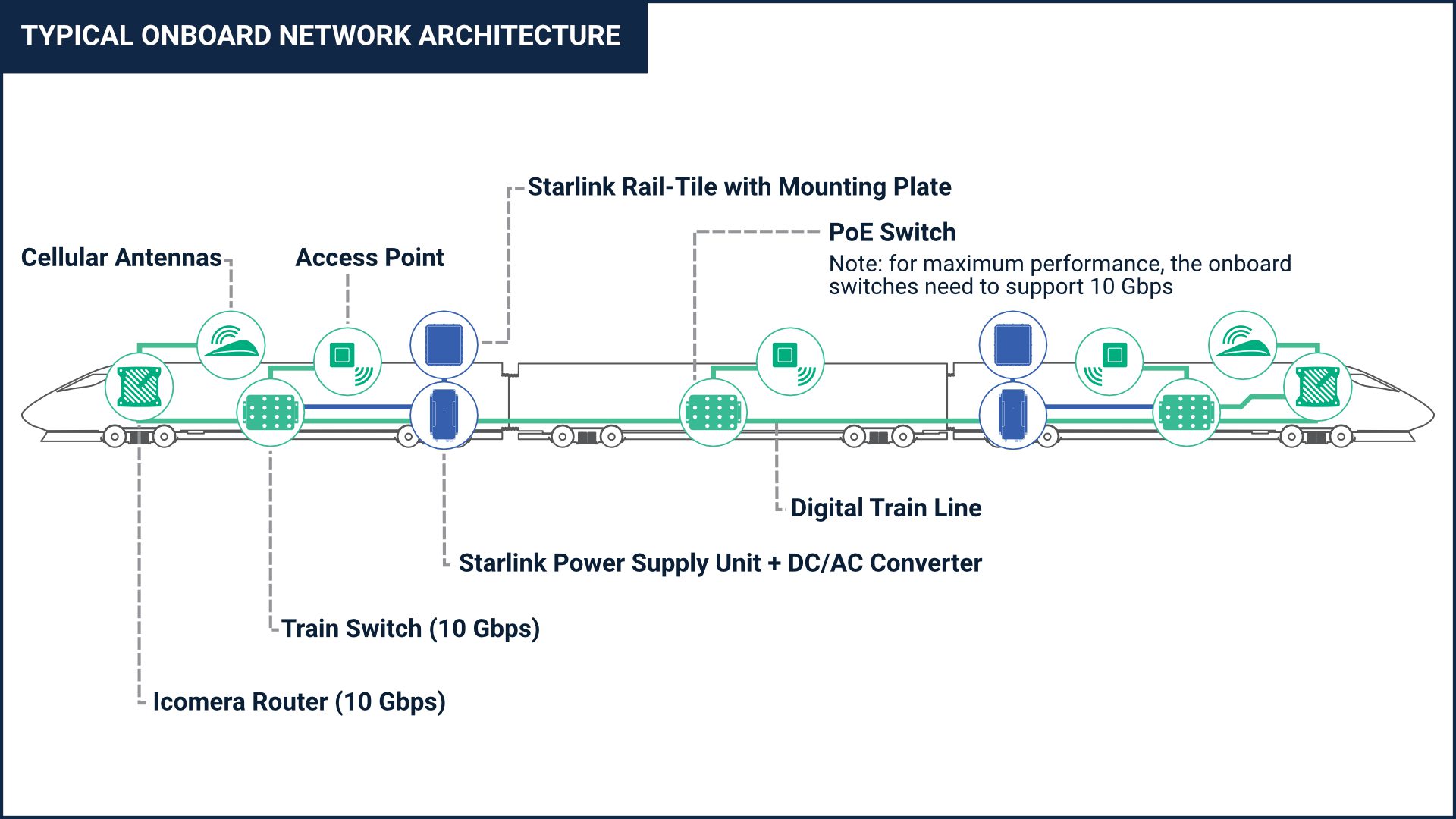 Schematics demonstrating typical onboard architecture for satelllite connectivity deployments
